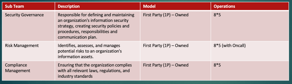 Information Security Governance, Risk and Compliance team